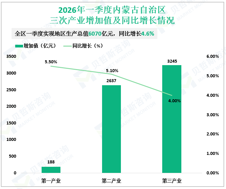 2026年一季度内蒙古自治区三次产业增加值及同比增长情况