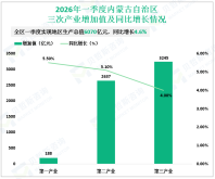 2026年一季度内蒙古自治区地区生产总值6070亿元，同比增长4.6%