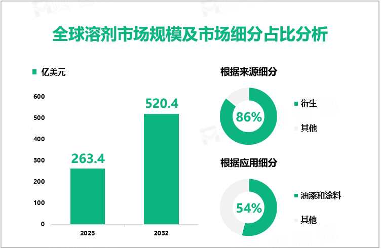 全球溶剂市场规模及市场细分占比分析