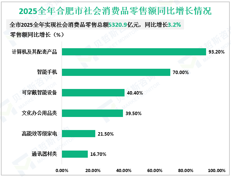 2025全年合肥市社会消费品零售额同比增长情况