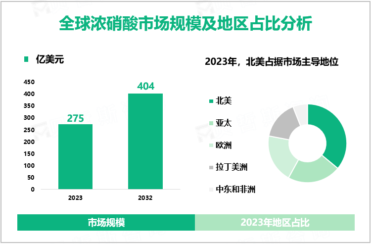 全球浓硝酸市场规模及地区占比分析