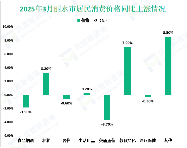 2025年3月丽水市居民消费价格同比上涨情况