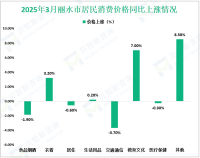 2025年3月丽水市消费品价格同比下跌1.4%