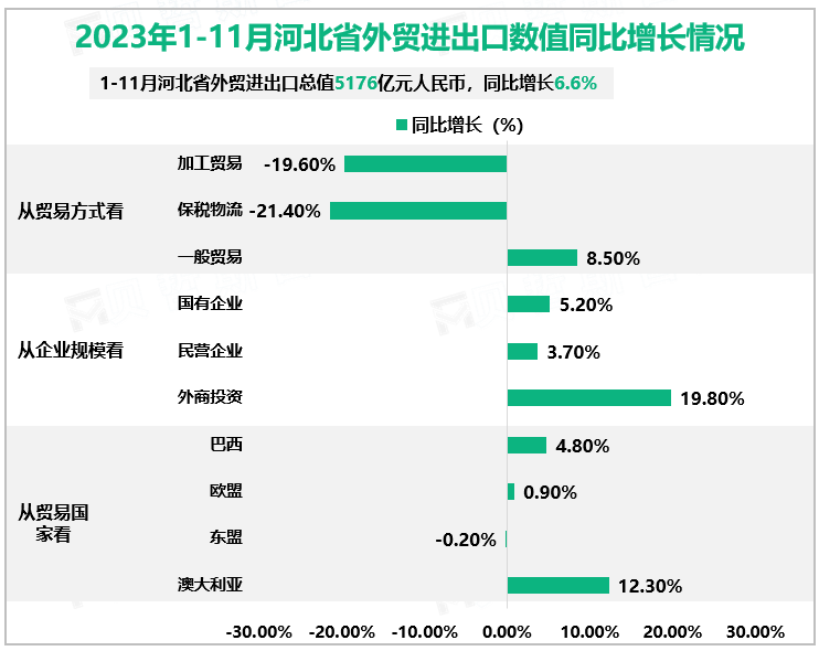 2023年1-11月河北省外贸进出口数值同比增长情况