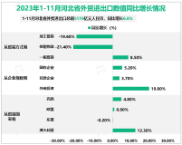 2023年1-11月河北省外贸进出口总值5176亿元人民币，同比增长6.6%