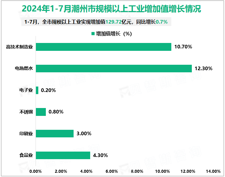 2024年1-7月潮州市规模以上工业增加值增长情况