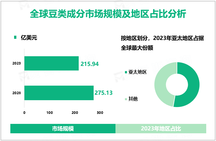 全球豆类成分市场规模及地区占比分析