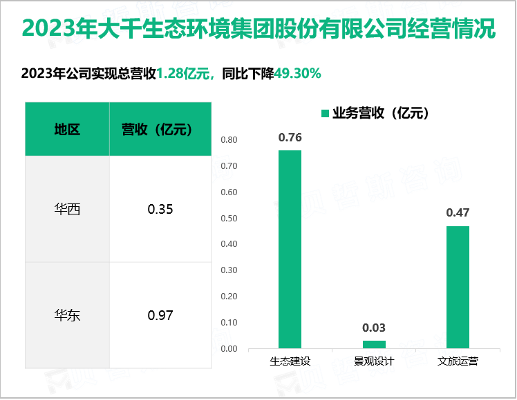 2023年大千生态环境集团股份有限公司经营情况