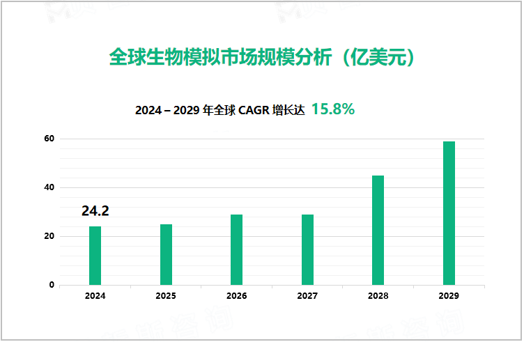 全球生物模拟市场规模分析（亿美元）