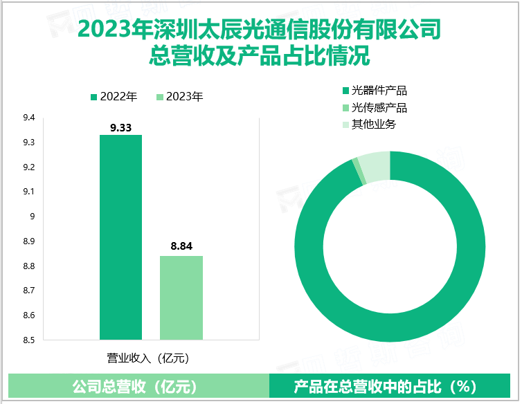 2023年深圳太辰光通信股份有限公司总营收及产品占比情况