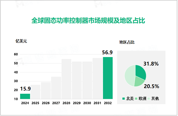 全球固态功率控制器市场规模及地区占比