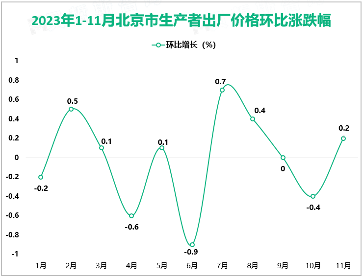 2023年1-11月北京市生产者出厂价格环比涨跌幅