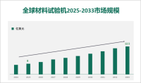 全球和中国材料试验机市场规模、份额、增长和行业分析，按类型、按应用、区域预测
