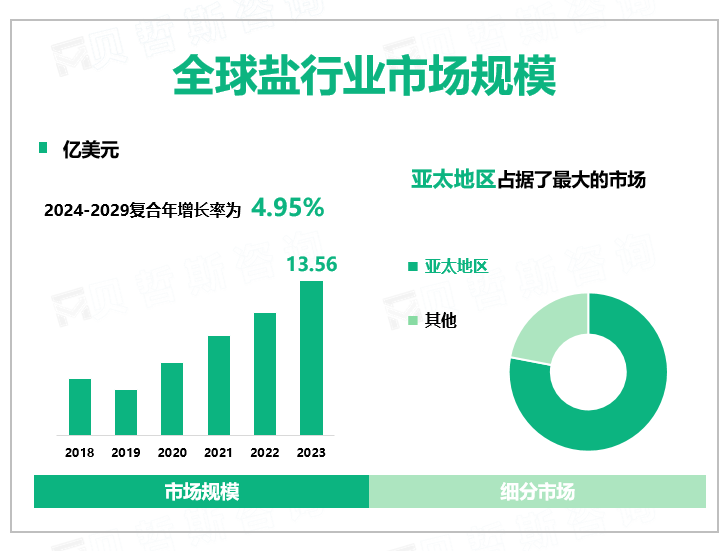 全球盐行业市场规模