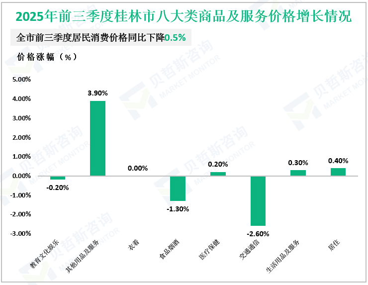 2025年前三季度桂林市八大类商品及服务价格增长情况
