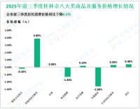 2025年前三季度桂林市社会消费品零售总额同比增长3.3%