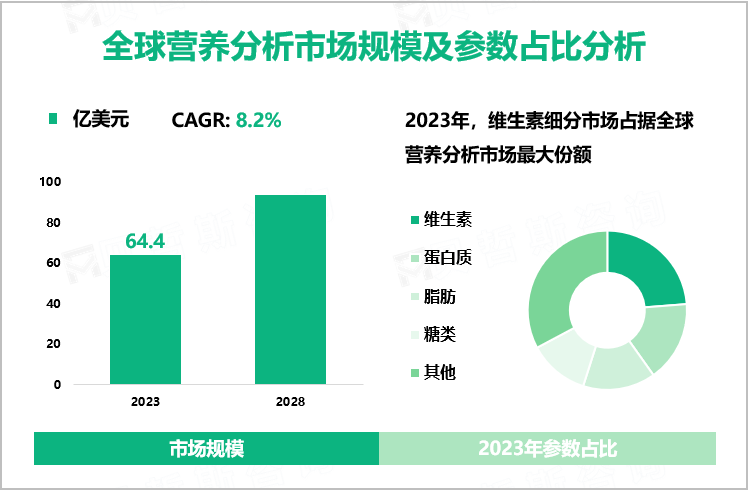 全球营养分析市场规模及参数占比分析