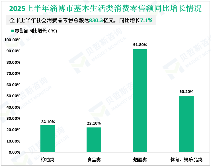 2025上半年淄博市基本生活类消费零售额同比增长情况