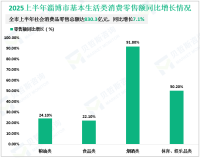 2025上半年淄博市规模以上工业增加值同比增长7.6%