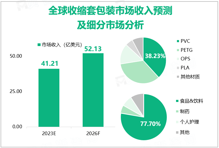 全球收缩套包装市场收入预测及细分市场分析