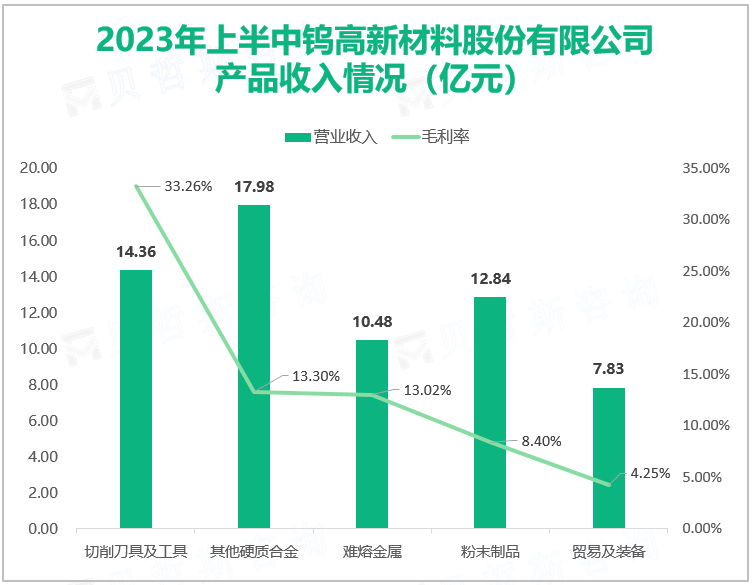 2023年上半中钨高新材料股份有限公司 产品收入情况（亿元）