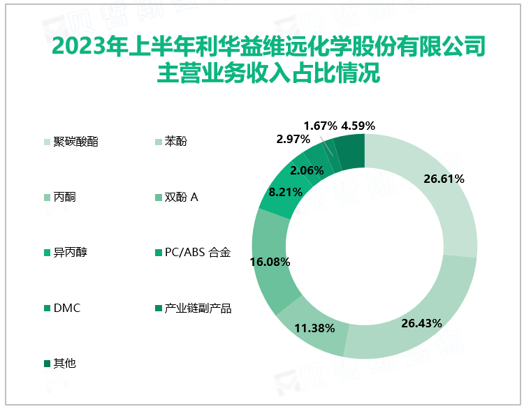 2023年上半年利华益维远化学股份有限公司主营业务收入占比情况