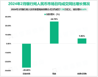 2024年2月末我国广义货币(M2)余额299.56万亿元，同比增长8.7%