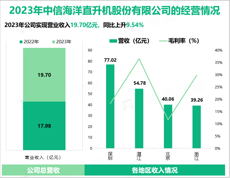 2023年中信海洋直升机股份有限公司的经营情况