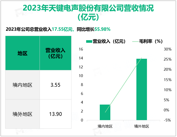 2023年天键电声股份有限公司营收情况(亿元)