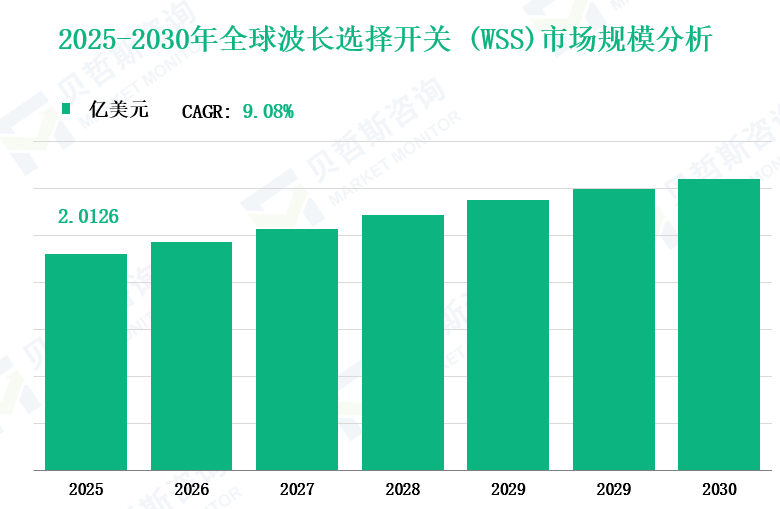 2025-2030年全球波长选择开关 (WSS)市场规模分析