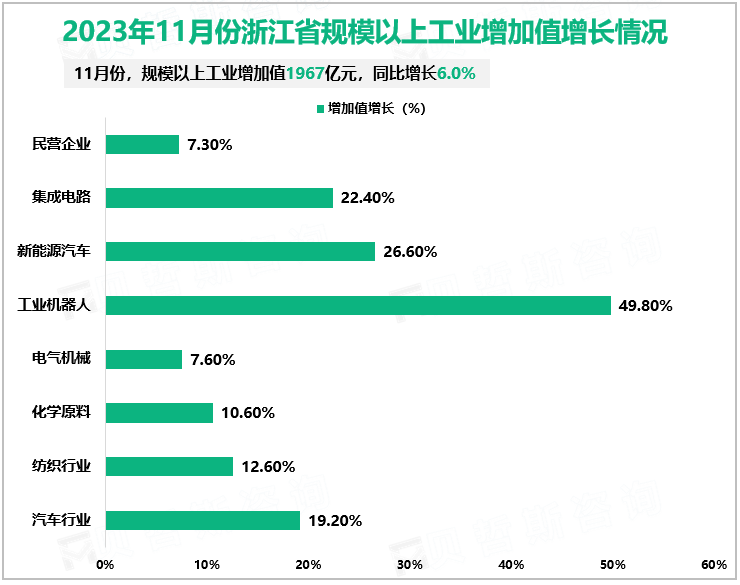 2023年11月份浙江省规模以上工业增加值增长情况