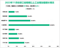 2023年11月份浙江省规模以上工业增加值1967亿元，同比增长6.0%