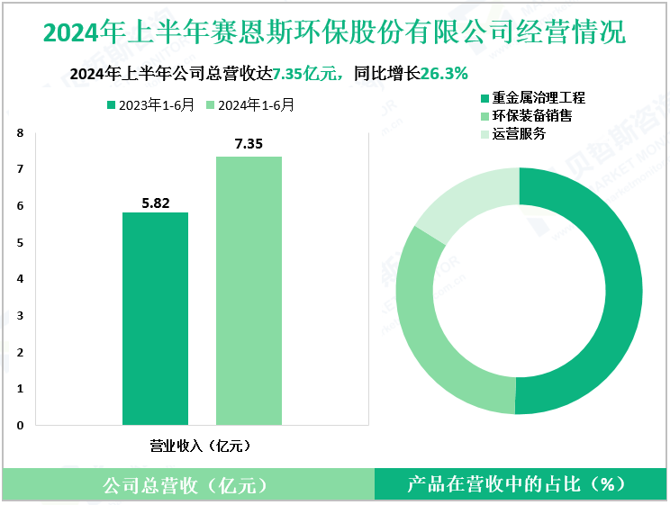 2024年上半年赛恩斯环保股份有限公司经营情况