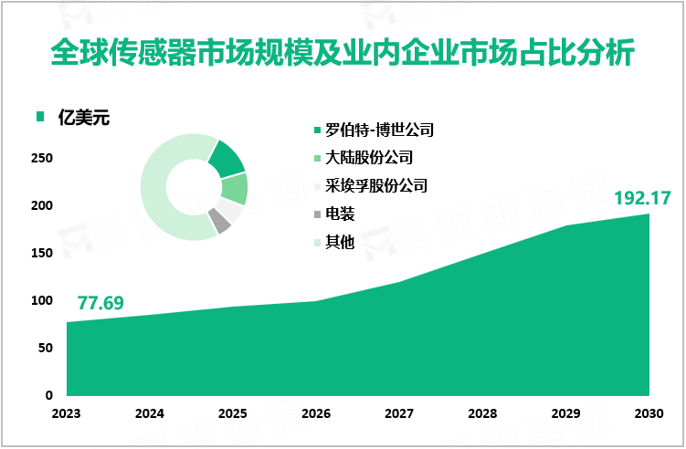 全球传感器市场规模及业内企业市场占比分析