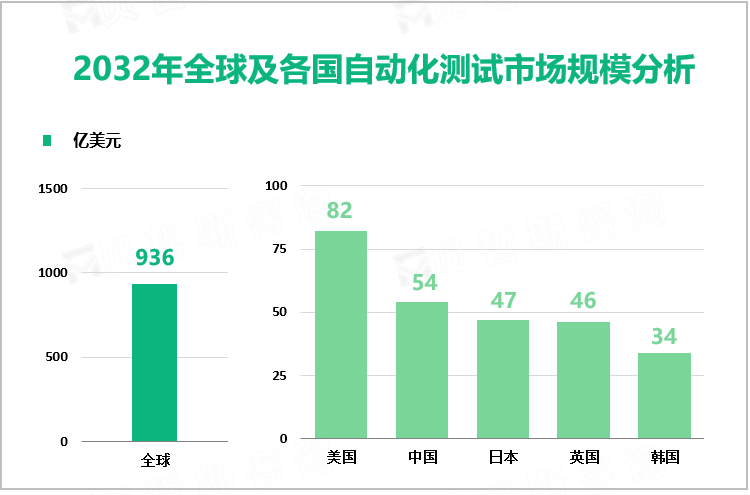 2032年全球及各国自动化测试市场规模分析