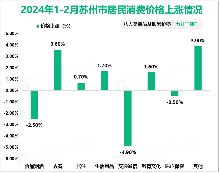 2024年1-2月苏州市居民消费价格上涨情况