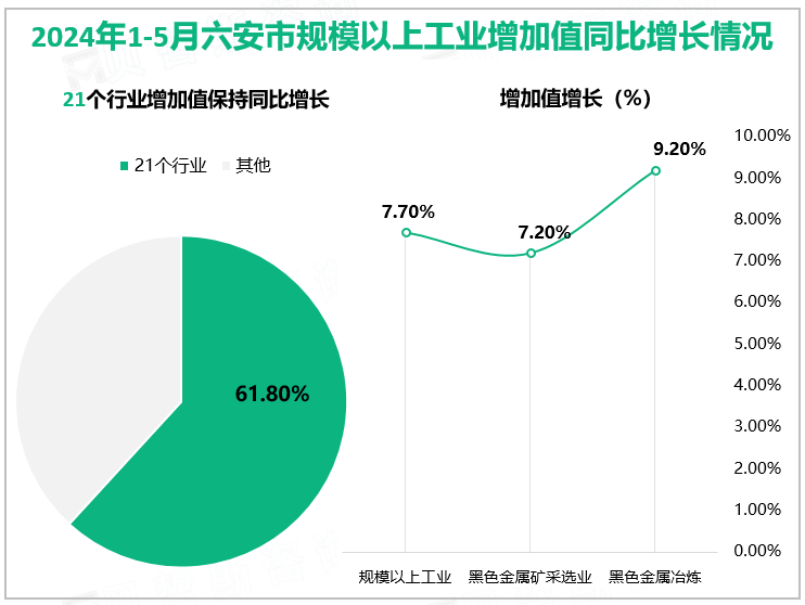 2024年1-5月六安市规模以上工业增加值同比增长情况