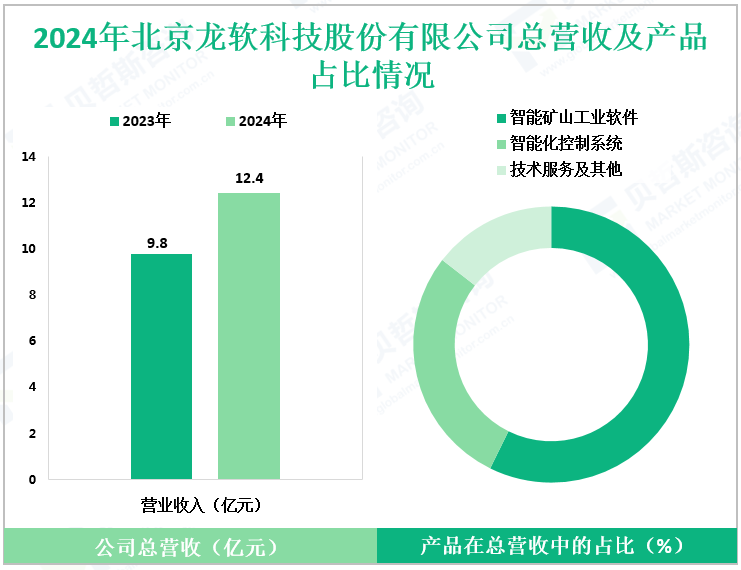 2024年北京龙软科技股份有限公司总营收及产品占比情况