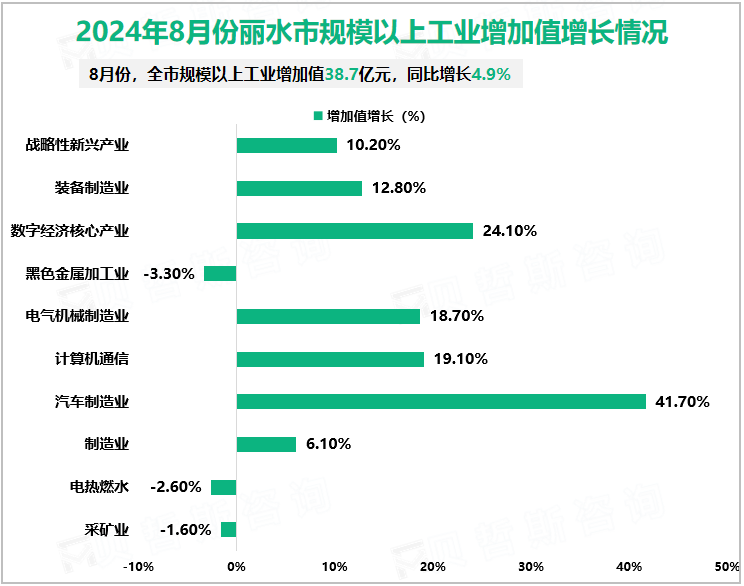 2024年8月份丽水市规模以上工业增加值增长情况