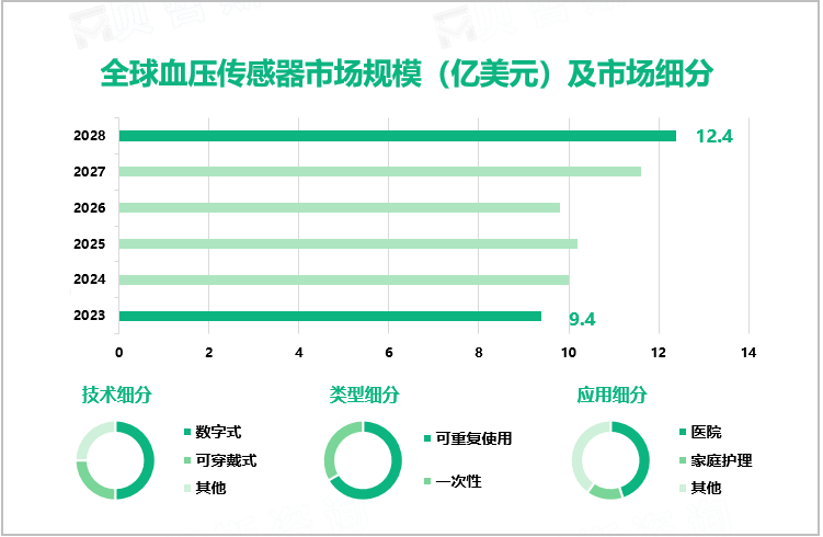 全球血压传感器市场规模（亿美元）及市场细分