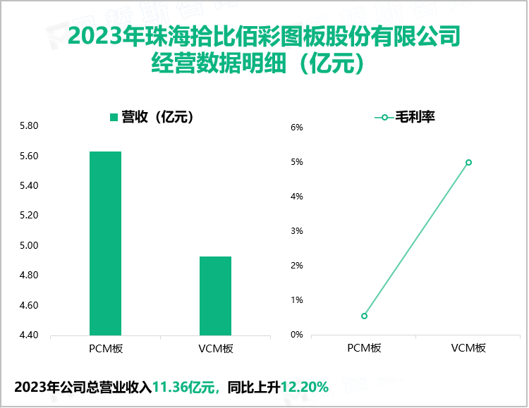 2023年珠海拾比佰彩图板股份有限公司经营数据明细（亿元）