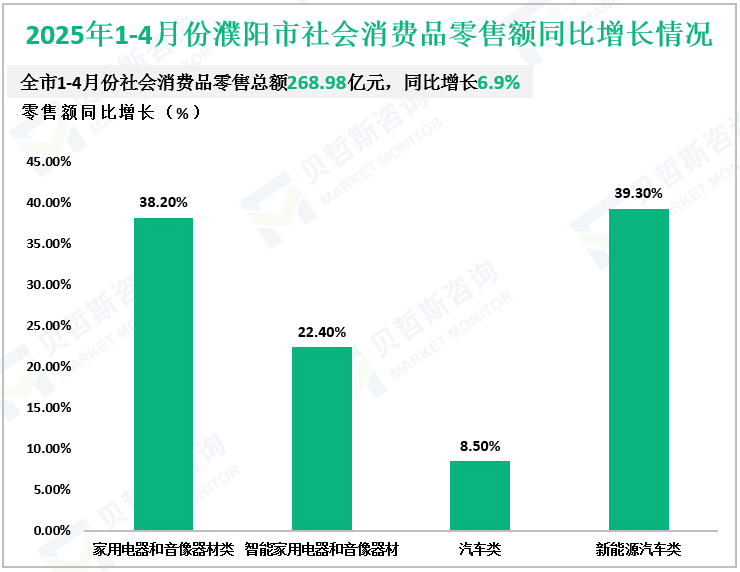 2025年1-4月份濮阳市社会消费品零售额同比增长情况
