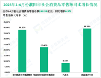 2025年1-4月份濮阳市社会消费品零售总额268.98亿元，同比增长6.9%