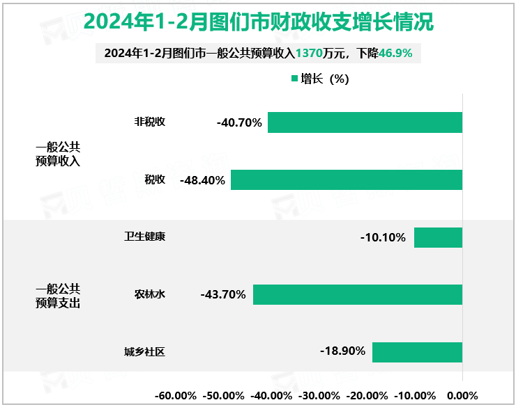 2024年1-2月图们市财政收支增长情况