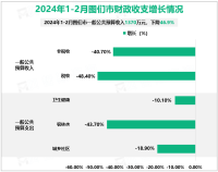 2024年1-2月图们市公共预算全口径财政收入3412万元，同比下降52.5%