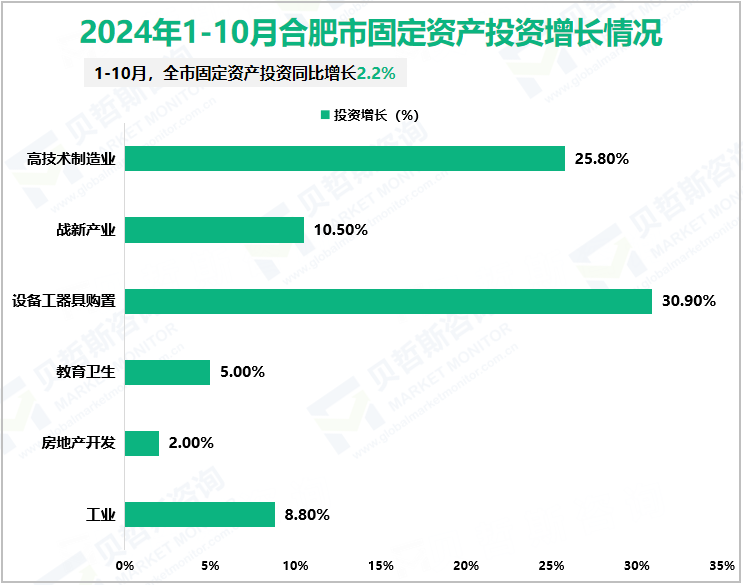 2024年1-10月合肥市固定资产投资增长情况