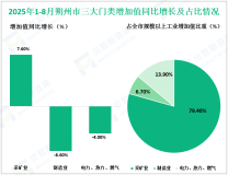 2025年8月朔州市规模以上工业增加值同比增长8.2%