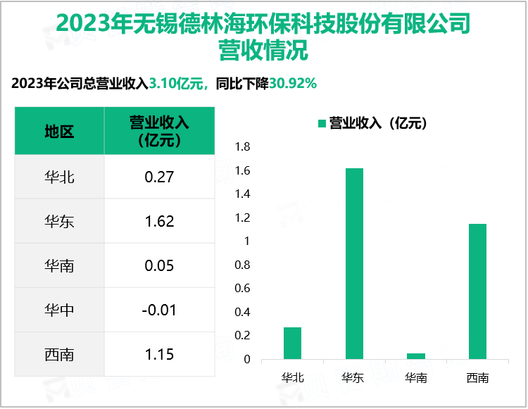 2023年无锡德林海环保科技股份有限公司营收情况