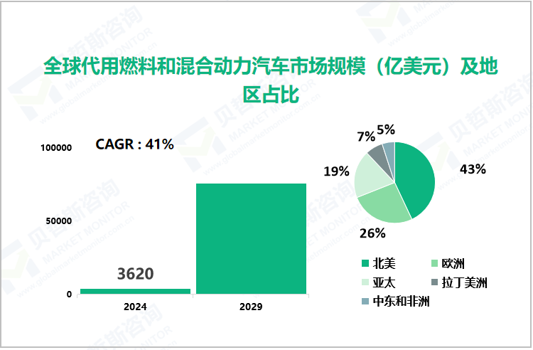 全球代用燃料和混合动力汽车市场规模（亿美元）及地区占比