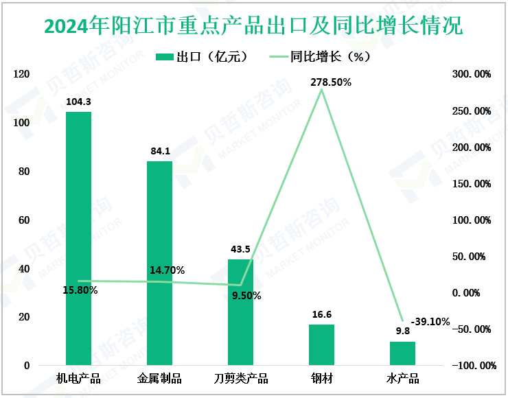 2024年阳江市重点产品出口及同比增长情况